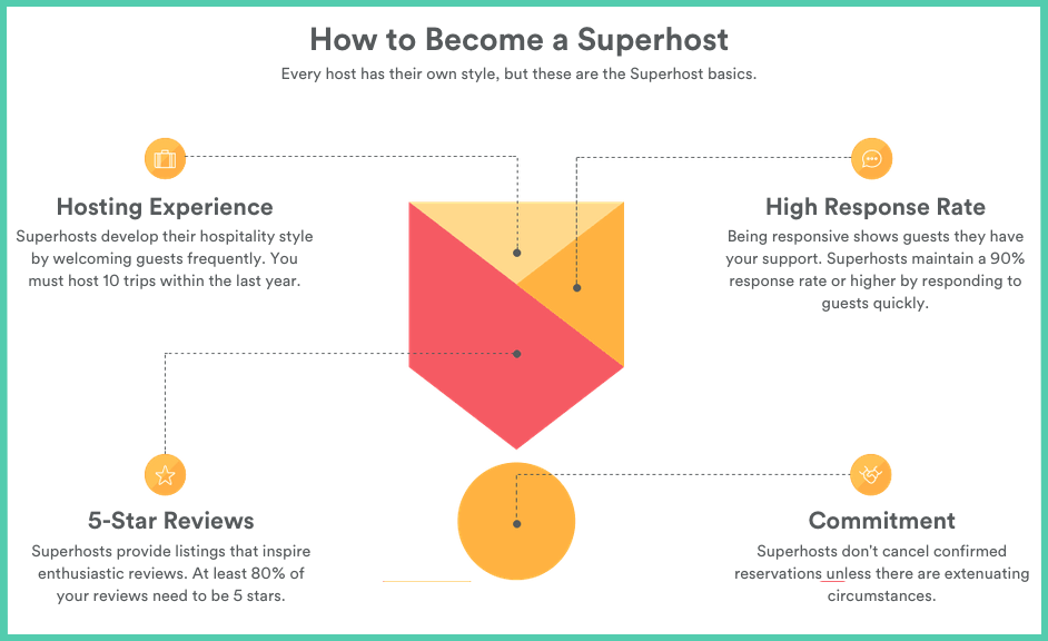 How to become Superhost on Airbnb